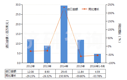 2012-2016年9月中國鍛軋鎢條、桿;型材及異型材,板、片、帶、箔(但簡單燒結(jié)而成條、桿的除外)(HS81019910)進(jìn)口總額及增速統(tǒng)計(jì)